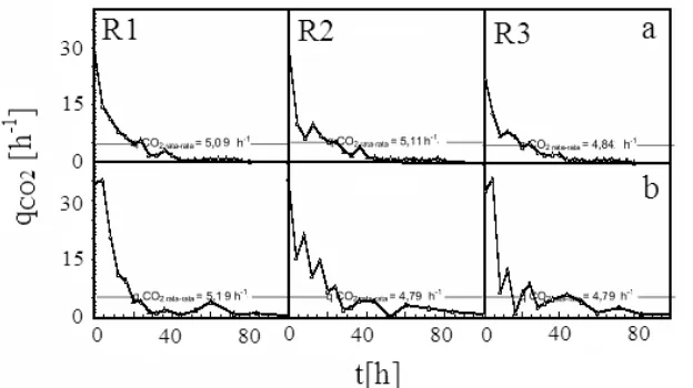 Figure 8.  qCO2 Values in Serial Bubble Column Photobioreactors on (a) photon flux density alteration and (b) constant photon flux density.