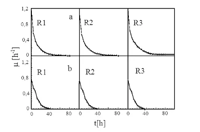 Figure 5. Specific Growth Rate (μ) Results in Serial Bubble Column Photobioreactors on(a) photon flux density alteration; and (b) constant photon flux density 