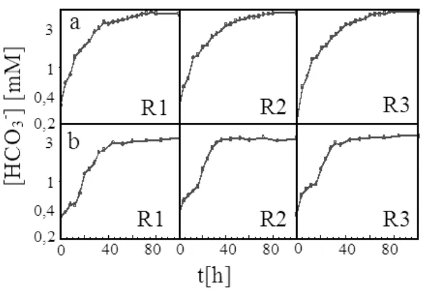 Figure 7.  CTR values in serial bubble column photobioreactors on (a) photon flux density alteration; (b) constant photon flux density.