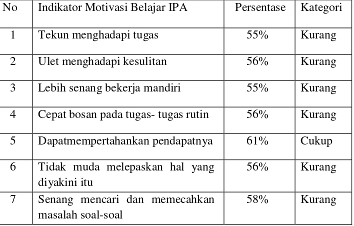 Tabel 9.  Angket Motivasi belajar IPA Per Indikator Pra tindakan 