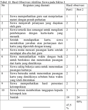 Tabel 10. Hasil Observasi Aktifitas Siswa pada Siklus I 