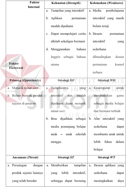 Tabel 3.2 Tabel analisa SWOT  game RPG “The Legacy of David”