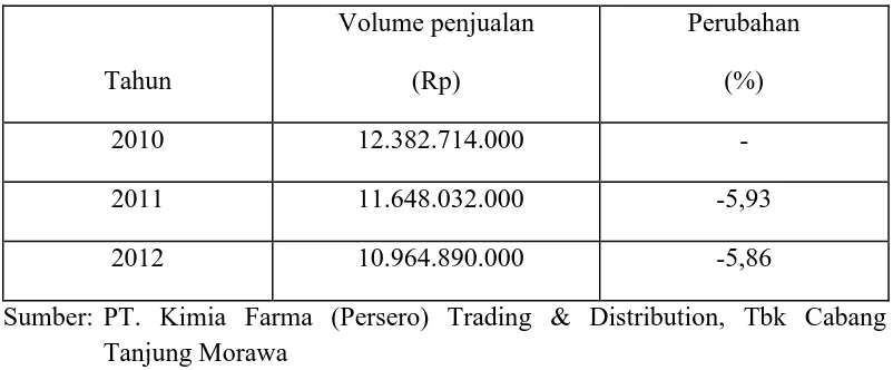 Tabel 2. Perkembangan Volume Penjualan  pada PT. Kimia Farma (Persero) 