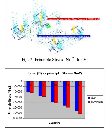 Fig. 4. Von Misses stress for 50N 