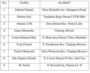 Tabel 2. Daftar Nama – nama Relawan Demokrasi PEMILU 2014 