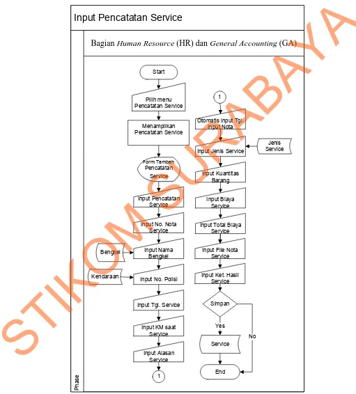 Gambar 4.17 System Flow Tambah Master Service 