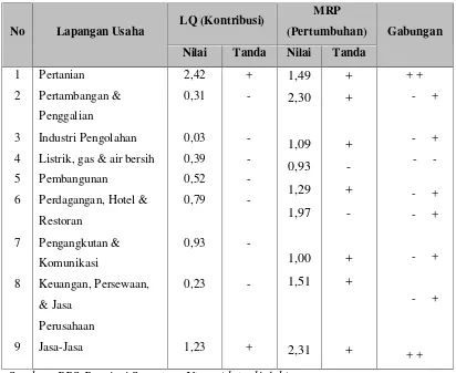 Tabel 4.8 Hasil Analisis Overlay Sektor Ekonomi di Kabupaten Karo 