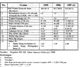 Tabel 1. Indikator Ekot~omi ludo~~esia Sebeluni Krisis 