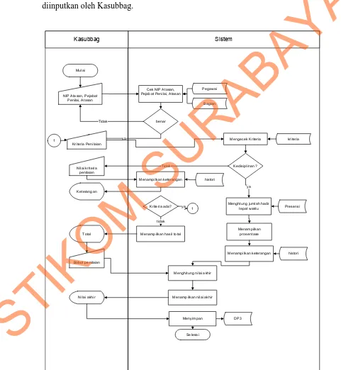 Gambar 4.6 Alur Sistem Penilaian Kinerja 