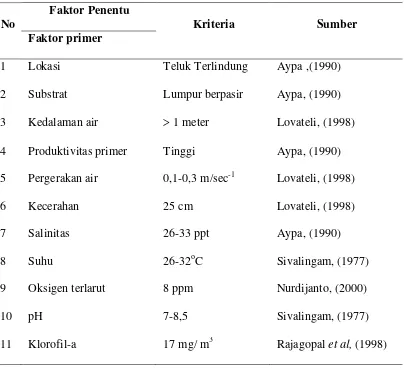 Tabel 1. Faktor penentuan lokasi budidaya kerang hijau 