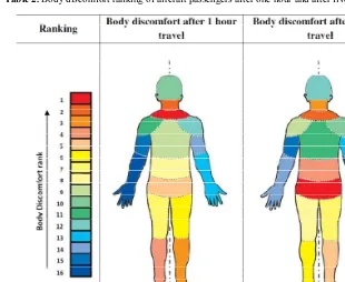 Table 2. Body discomfort ranking of aircraft passengers after one hour and after five hours of travel 