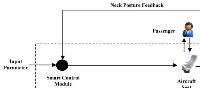 Figure 4. Feedback loop for smart neck support system.