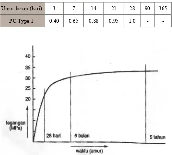 Gambar 2.7  Hubungan antara umur beton dan kuat tekan beton       (Istimawan, 1999) 