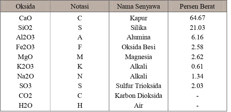 Tabel 2.3 Komposisi senyawa utama semen portland (Tri Mulyono, 2003) 