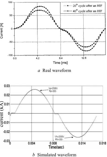 Figure. 4 Comparison of simulated and measured HIF currents  