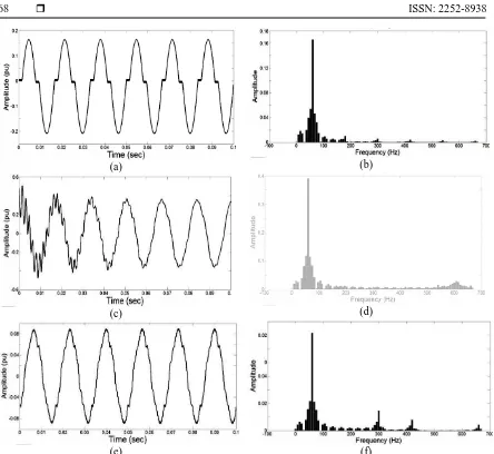 Figure 6. Signals of the Feeder:: (a), (c):  The typical signals of HIF fault current undefor signals in a and b; and  (e), (f) :  The typical signal ofder linear load and with capacitor bank; (b), (d):  FFT forFFT l of nonlinear load and its 