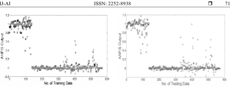 Figure 8. OOutput of the ANFIS to (a) the training data (b) test dataata. 