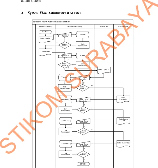 Gambar 4.1 System Flow Administrasi Master  