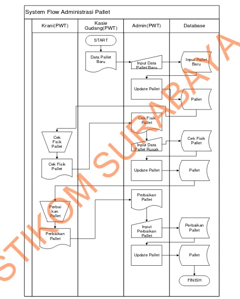 Gambar 4.2 System Flow Administrasi Pallet 