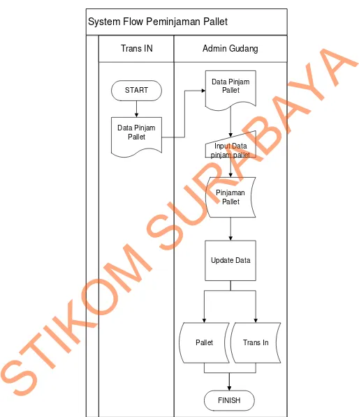 Gambar 4.3 System Flow Peminjaman Pallet Trans In  