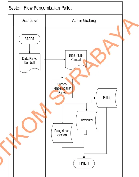 Gambar 4.6 System Flow Pengembalian Pallet 