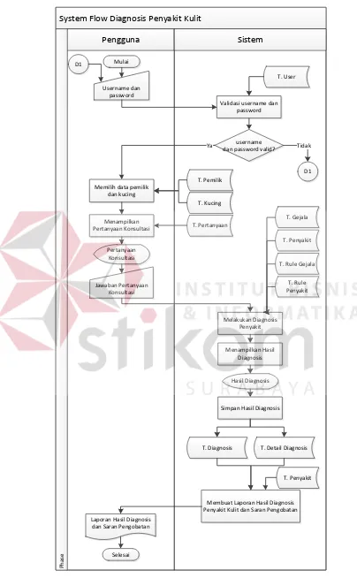 Gambar 3.7 System flow diagnosis 