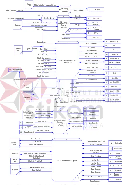 Gambar 3.2. Diagram Level 0 Sistem Informasi Penggajian PT Kuda Inti Samudera Semarang 