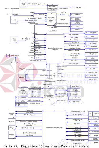 Gambar 3.9.  Diagram Level 0 Sistem Informasi Penggajian PT Kuda Inti Samudera Semarang  