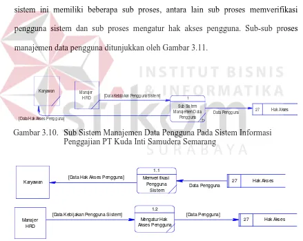 Gambar 3.10. Sub Sistem Manajemen Data Pengguna Pada Sistem Informasi Penggajian PT Kuda Inti Samudera Semarang 