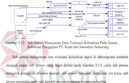 Gambar 3.12. Sub Sistem Manajemen Data Toleransi Kehadiran Pada Sistem Informasi Penggajian PT