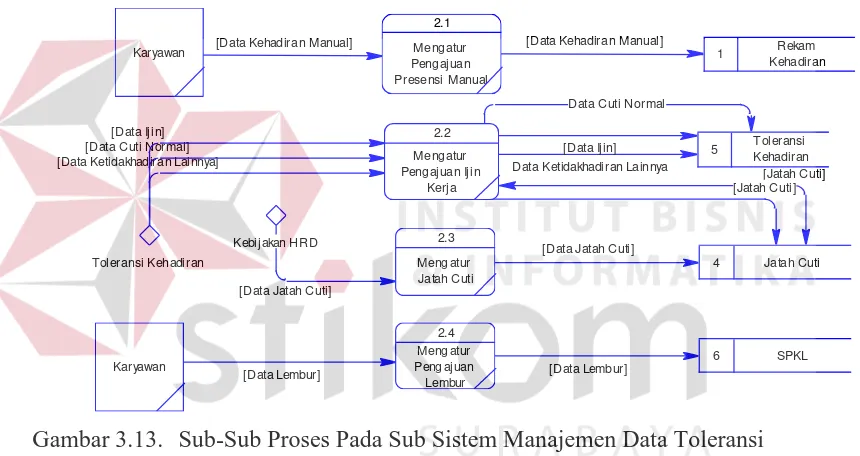 Gambar 3.13. Sub-Sub Proses Pada Sub Sistem Manajemen Data Toleransi Kehadiran 