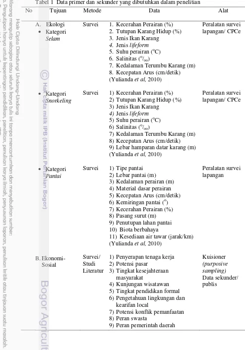 Tabel 1  Data primer dan sekunder yang dibutuhkan dalam penelitian 