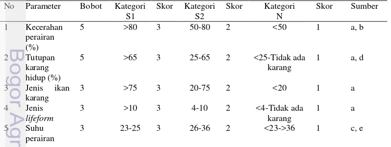 Tabel 3  Matriks kesesuaian wisata bahari kategori Selam 