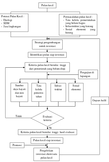 Gambar 1.  Diagram kerangka pemikiran 