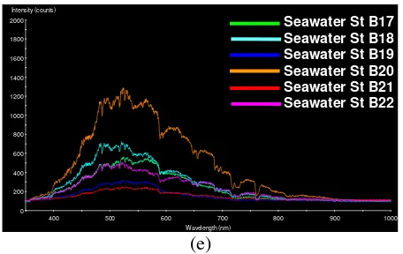 Figure 7.  Observed spectral reflectance of coastal vegetation (a), coastal substrate (b), fishponds (c), and different types of seawater (d, e)
