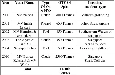 Tabel 1 Tumpahan Minyak di Selat Malaka 2000-201059 