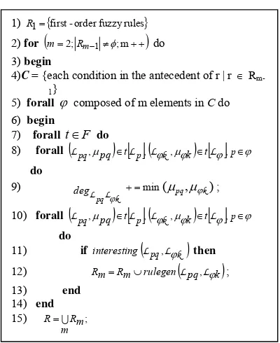 Gambar 2 Algoritma data mining fuzzy (Au & Chan 2001) 