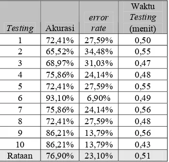 Tabel 4 Hasil testing aturan klasifikasi akhir 