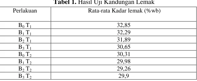 Tabel 1. Hasil Uji Kandungan Lemak  Rata-rata Kadar lemak (%wb) 