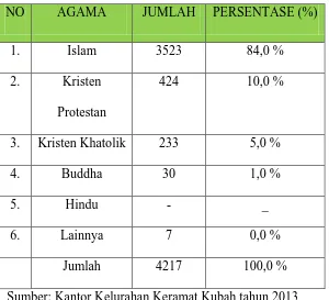 Tabel 3: Penduduk Kelurahan Keramat Kubah Berdasarkan 