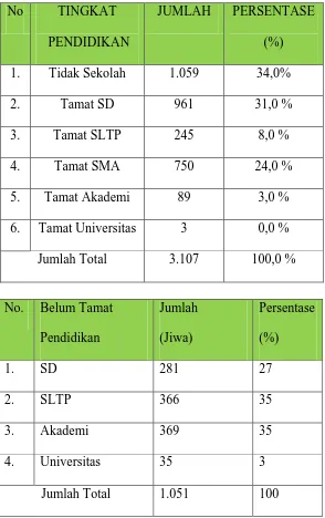 Tabel 4: Penduduk Kelurahan Keramat Kubah Berdasarkan 