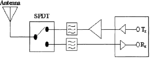 Figure 1.1 System architecture for the transceiver [2] 