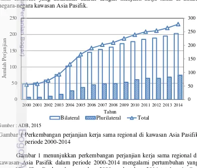 Gambar 1 Perkembangan perjanjian kerja sama regional di kawasan Asia Pasifik 