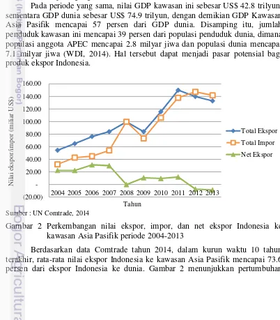 Gambar 2 Perkembangan nilai ekspor, impor, dan net ekspor Indonesia ke 