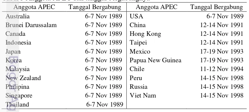 Tabel 3 Anggota APEC dan tanggal bergabungnya 