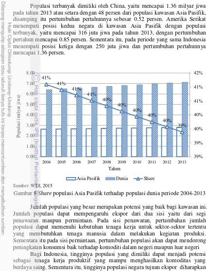 Gambar 8 Share populasi Asia Pasifik terhadap populasi dunia periode 2004-2013 