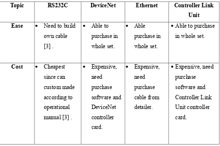 Table 2.2: Comparison of Types of Connections 
