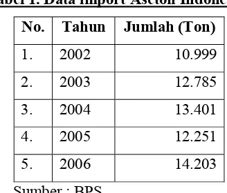 Tabel 1. Data import Aseton Indonesia 