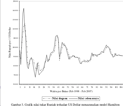 Gambar 3. Grafik nilai tukar Rupiah terhadap US Dollar menggunakan model Hamilton