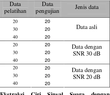 Tabel  1 Kombinasi pembagian data pengujian dan data pelatihan setiap suara model untuk jumlah data yang sama 